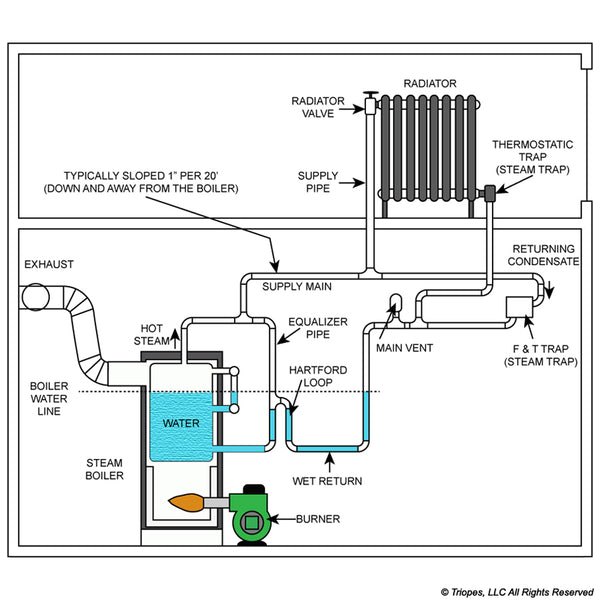 T600182 - up to 5ft of 2" STEAM Distribution Piping Copper